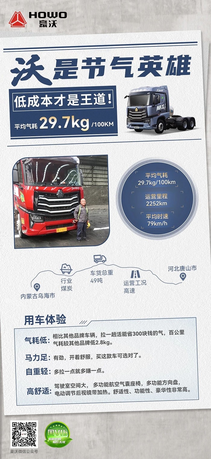 百公里平均氣耗29.7kg！重汽豪沃是劉師傅的創(chuàng)富利器！